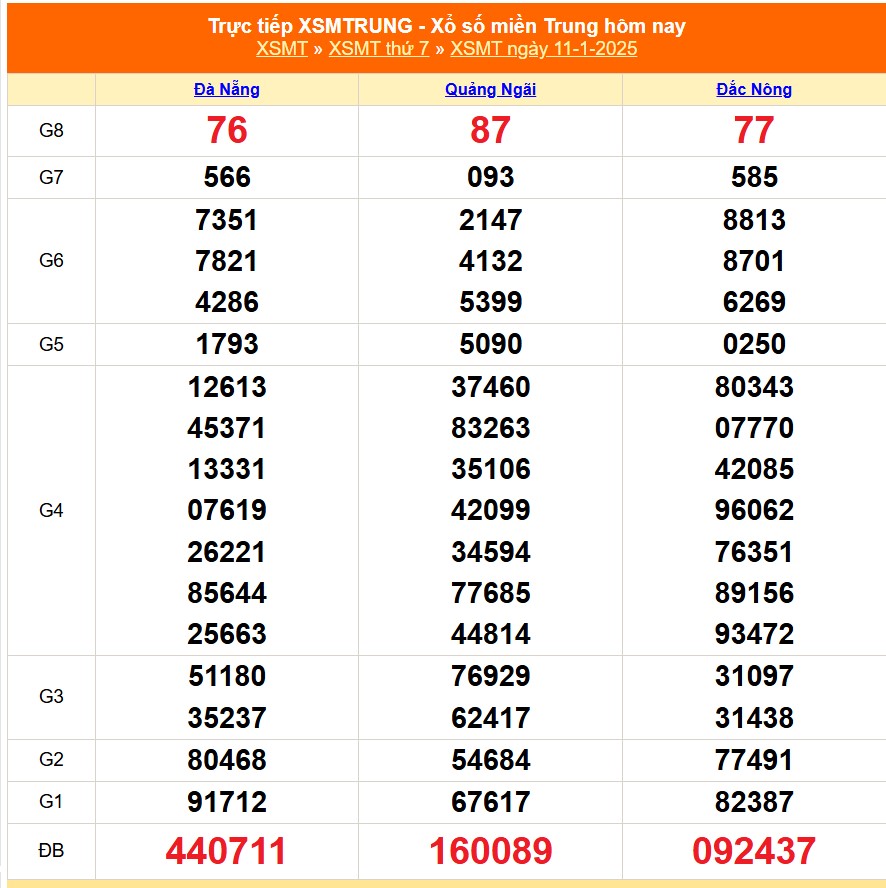 XSMT 12/1 - Kết quả xổ số miền Trung hôm nay 12/1/2025 - Trực tiếp xổ số hôm nay ngày 12 tháng 1 - Ảnh 1.