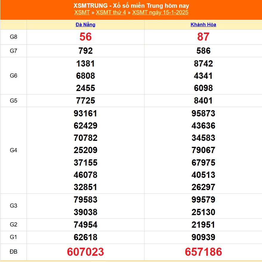 XSMT 18/1 - Kết quả xổ số miền Trung hôm nay 18/1/2025 - KQXSMT thứ Bẩy ngày 18 tháng 1 - Ảnh 2.