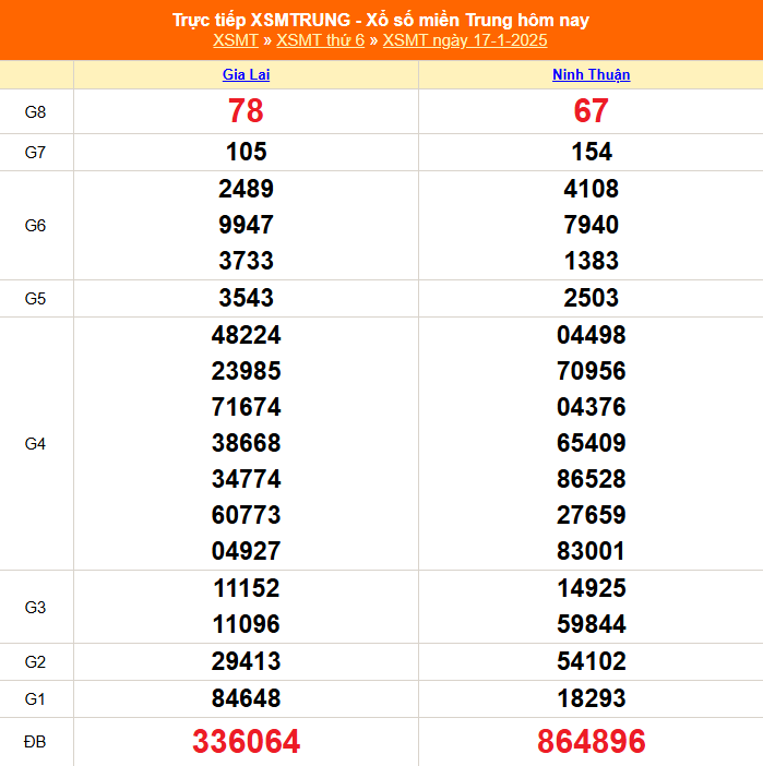 XSMT 21/1 - Kết quả xổ số miền Trung hôm nay 21/1/2025 - KQXSMT thứ Ba ngày 21 tháng 1 - Ảnh 5.