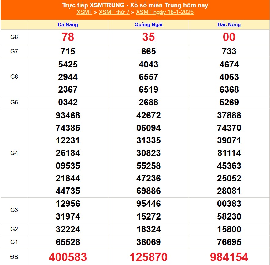 XSMT 22/1 - Kết quả xổ số miền Trung hôm nay 22/1/2025 - KQXSMT thứ Tư ngày 22 tháng 1 - Ảnh 5.