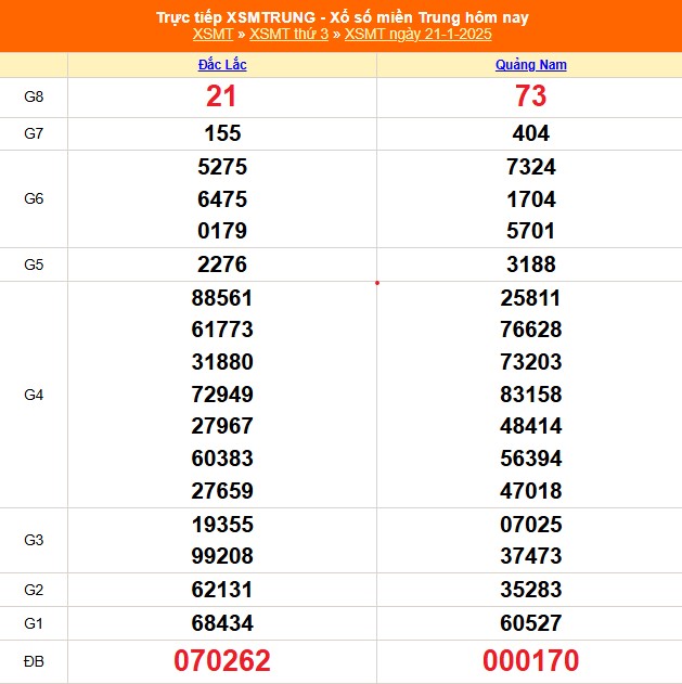 XSMT 21/1 - Kết quả xổ số miền Trung hôm nay 21/1/2025 - KQXSMT thứ Ba ngày 21 tháng 1 - Ảnh 1.