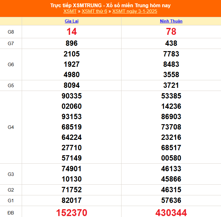 XSMT 7/1 - Kết quả xổ số miền Trung hôm nay 7/1/2025 - KQXSMT thứ Ba ngày 7 tháng 1 - Ảnh 5.