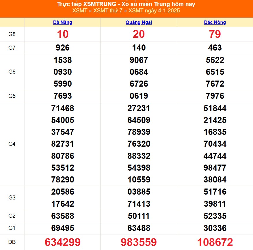 XSMT 5/1 - Kết quả xổ số miền Trung hôm nay 5/1/2025 - Trực tiếp xổ số hôm nay ngày 5 tháng 1 - Ảnh 1.