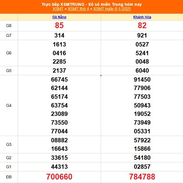 XSMT 8/1 - Kết quả xổ số miền Trung hôm nay 8/1/2025 - KQXSMT thứ Tư ngày 8 tháng 1 - Ảnh 1.