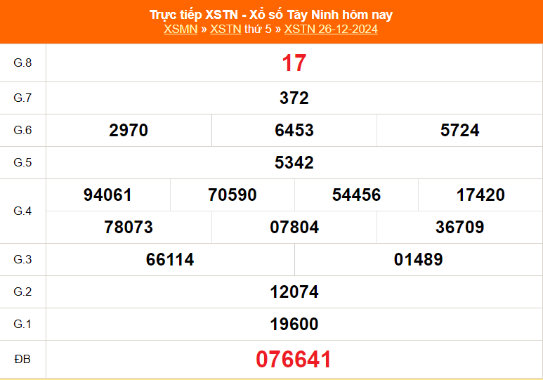 XSTN 2/1 - Kết quả xổ số Tây Ninh hôm nay 2/1/2025 - Trực tiếp xổ số hôm nay ngày 2 tháng 1 - Ảnh 1.