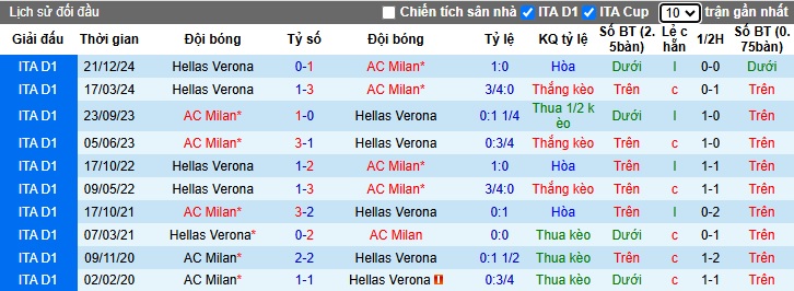 Nhận định, soi kèo AC Milan vs Hellas Verona, 02h45 ngày 16/2: Khách không cửa bật - Ảnh 2