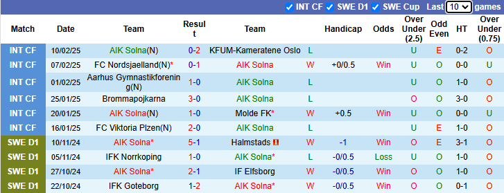 Nhận định, soi kèo AIK Solna vs Degerfors, 0h30 ngày 15/2: Cửa dưới sáng nước - Ảnh 1