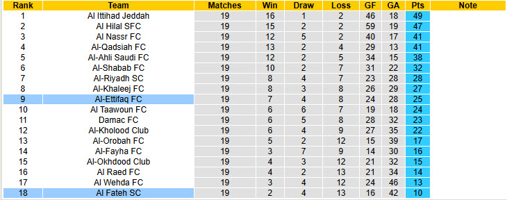 Nhận định, soi kèo Al-Ettifaq vs Al Fateh, 22h05 ngày 14/2: Vị khách hoảng loạn - Ảnh 5