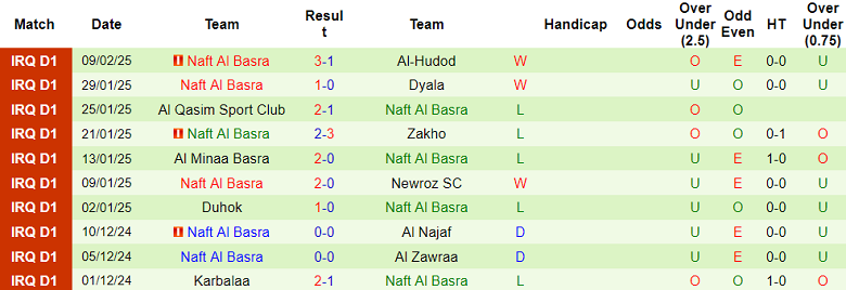 Nhận định, soi kèo Al Karkh vs Naft Al Basra, 18h30 ngày 13/2: Khó tin cửa dưới - Ảnh 2