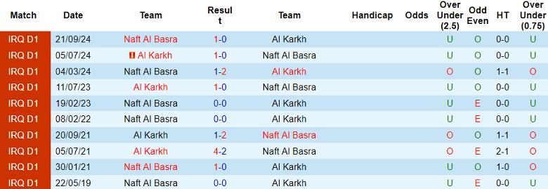 Nhận định, soi kèo Al Karkh vs Naft Al Basra, 18h30 ngày 13/2: Khó tin cửa dưới - Ảnh 3