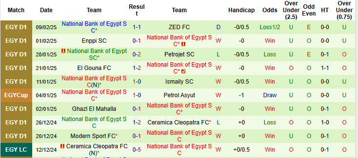 Nhận định, soi kèo Al Masry vs National Bank of Egypt, 00h00 ngày 13/2: Hứa hẹn nhiều bất ngờ - Ảnh 3