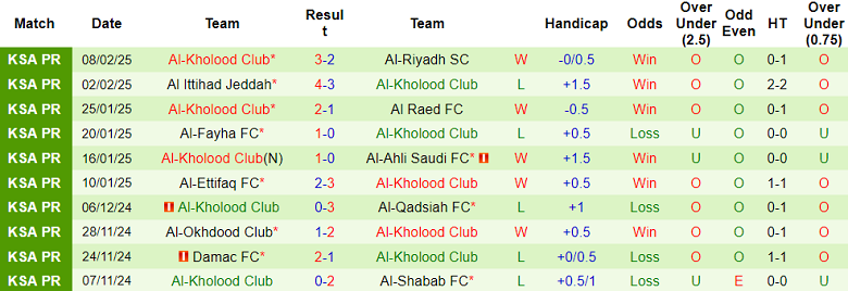 Nhận định, soi kèo Al Orobah vs Al Kholood, 21h10 ngày ngày 14/2: Thất vọng cửa trên - Ảnh 2