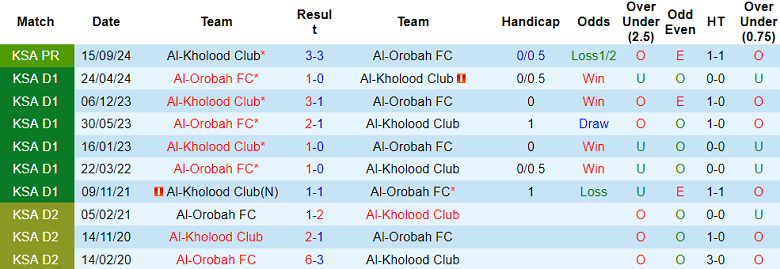 Nhận định, soi kèo Al Orobah vs Al Kholood, 21h10 ngày ngày 14/2: Thất vọng cửa trên - Ảnh 3