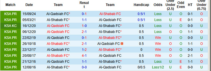 Nhận định, soi kèo Al-Shabab vs Al-Qadsiah, 21h25 ngày 13/2: Pháo đài vững chắc - Ảnh 4