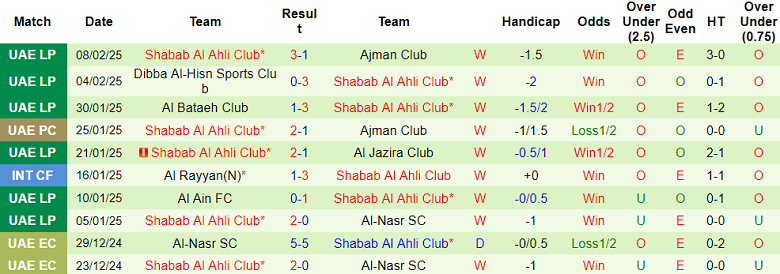 Nhận định, soi kèo Al Wehdat vs Shabab Al Ahli, 21h00 ngày 12/2: Tin vào cửa trên - Ảnh 2