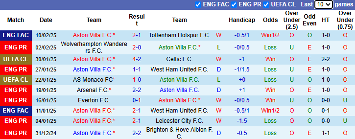 Nhận định, soi kèo Aston Villa vs Ipswich Town, 22h00 ngày 15/2: Khó có bất ngờ - Ảnh 2