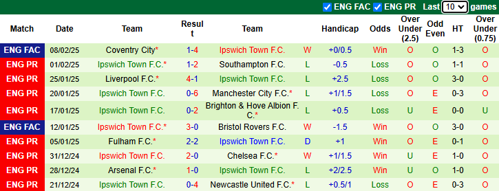 Nhận định, soi kèo Aston Villa vs Ipswich Town, 22h00 ngày 15/2: Khó có bất ngờ - Ảnh 3