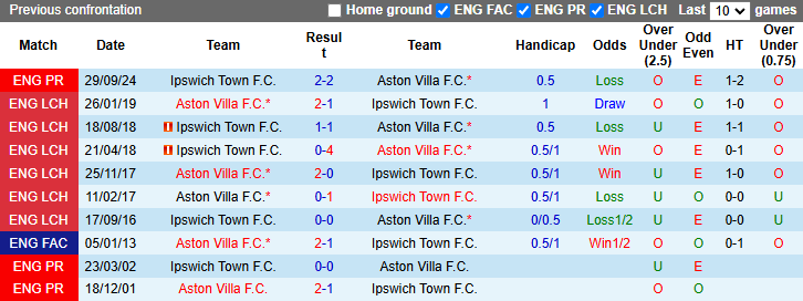 Nhận định, soi kèo Aston Villa vs Ipswich Town, 22h00 ngày 15/2: Khó có bất ngờ - Ảnh 4