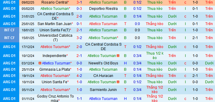 Nhận định, soi kèo Atletico Tucuman vs Sarmiento Junin, 08h15 ngày 14/2: Chưa thể khải hoàn  - Ảnh 1