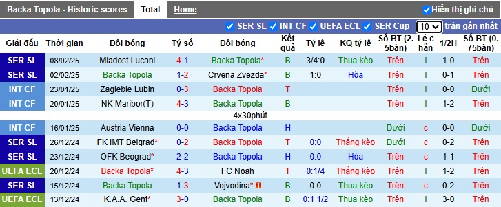 Nhận định, soi kèo Backa Topola vs Jagiellonia Bialystok, 00h45 ngày 14/2: Ca khúc khải hoàn - Ảnh 2