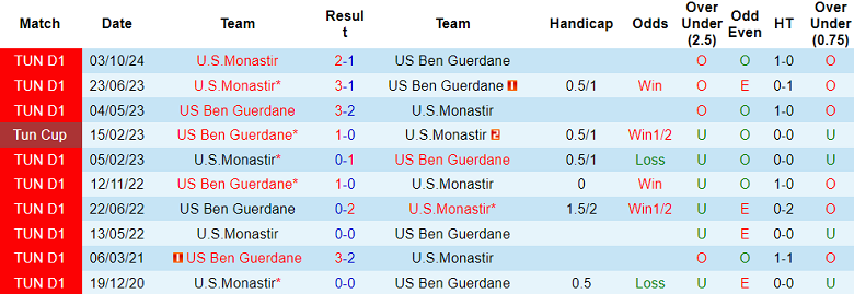 Nhận định, soi kèo Ben Guerdane vs Monastir, 20h00 ngày 13/2: Thất vọng cửa trên - Ảnh 3