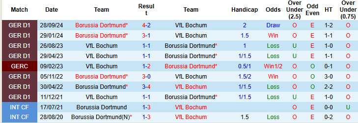 Nhận định, soi kèo Bochum vs Dortmund, 21h30 ngày 15/2: Phong độ trồi sụt - Ảnh 4