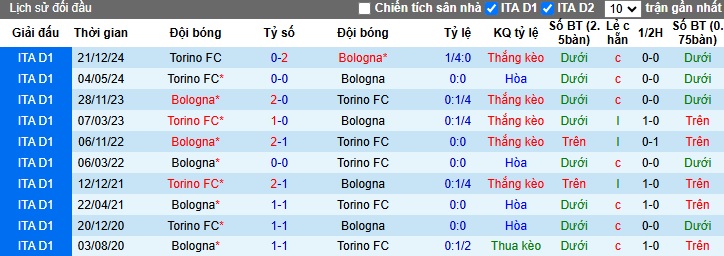 Nhận định, soi kèo Bologna vs Torino, 02h45 ngày 15/2: Bệ phóng sân nhà - Ảnh 2