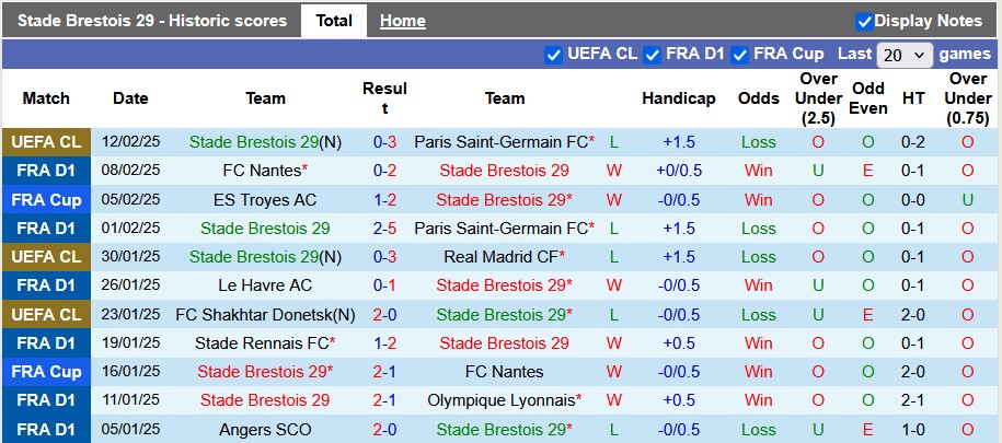 Nhận định, soi kèo Brest vs Auxerre, 2h45 ngày 15/2: Tiếp cận top 7 - Ảnh 1