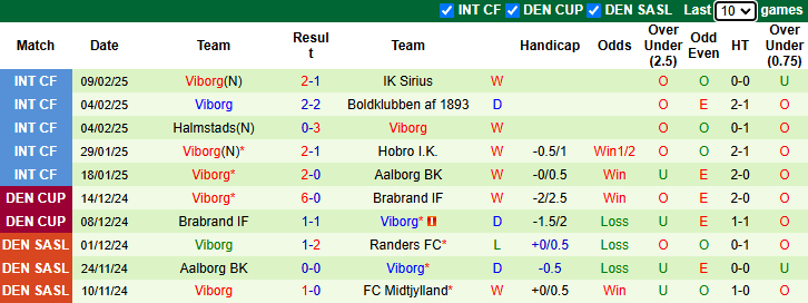 Nhận định, soi kèo Brondby vs Viborg, 1h00 ngày 15/2: Tiếp đà bất bại - Ảnh 3