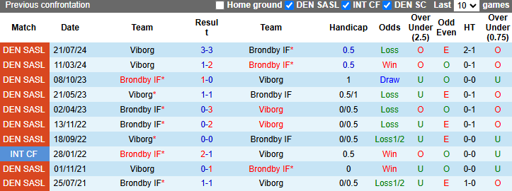 Nhận định, soi kèo Brondby vs Viborg, 1h00 ngày 15/2: Tiếp đà bất bại - Ảnh 4