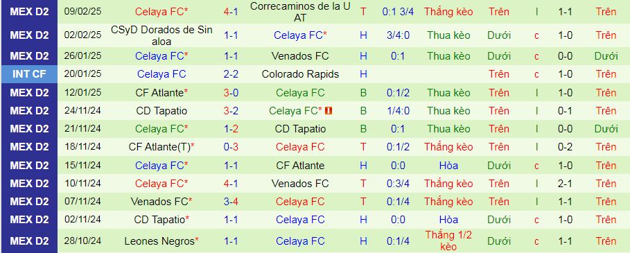 Nhận định, soi kèo CA La Paz vs Celaya, 10h00 ngày 13/2: Celaya ca khúc khải hoàn - Ảnh 2