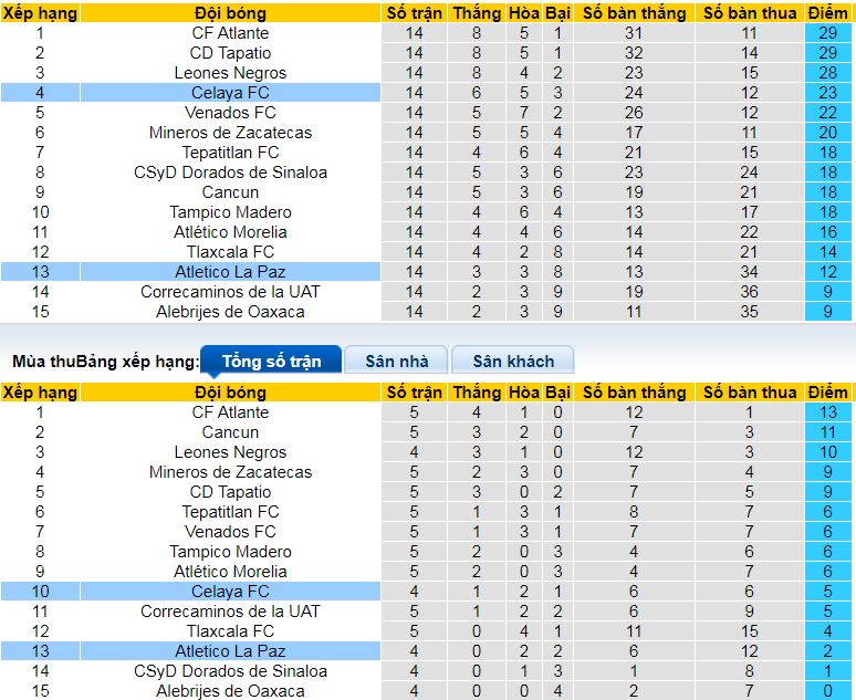 Nhận định, soi kèo CA La Paz vs Celaya, 10h00 ngày 13/2: Celaya ca khúc khải hoàn - Ảnh 4