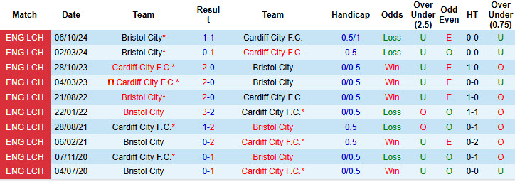 Nhận định, soi kèo Cardiff vs Bristol, 19h30 ngày 15/2: Dần xa top 6 - Ảnh 4