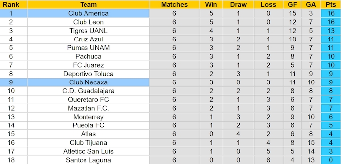 Nhận định, soi kèo Club America vs Club Necaxa, 10h00 ngày 15/2: Giữ chắc ngôi đầu - Ảnh 5