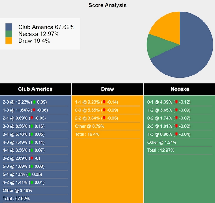 Nhận định, soi kèo Club America vs Club Necaxa, 10h00 ngày 15/2: Giữ chắc ngôi đầu - Ảnh 7