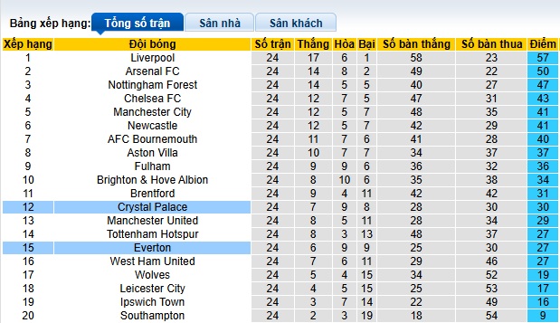 Nhận định, soi kèo Crystal Palace vs Everton, 00h30 ngày 16/2: Chia điểm - Ảnh 1