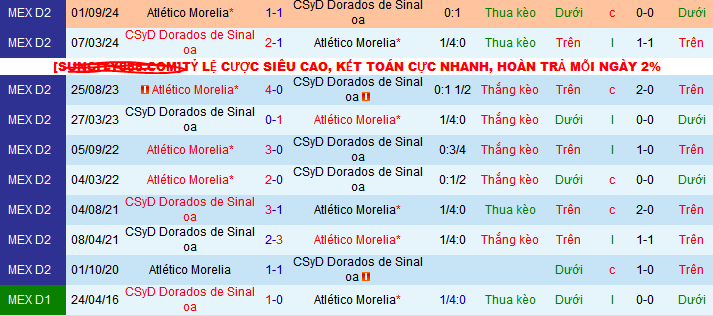 Nhận định, soi kèo Dorados Sinaloa vs Atletico Morelia, 10h05 ngày 16/2: Đi tìm chiến thắng đầu tiên - Ảnh 4