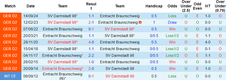 Nhận định, soi kèo Eintracht Braunschweig vs Darmstadt, 19h00 ngày 15/2: Cửa trên thất thế - Ảnh 1