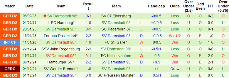 Nhận định, soi kèo Eintracht Braunschweig vs Darmstadt, 19h00 ngày 15/2: Cửa trên thất thế - Ảnh 2