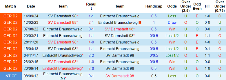 Nhận định, soi kèo Eintracht Braunschweig vs Darmstadt, 19h00 ngày 15/2: Cửa trên thất thế - Ảnh 3