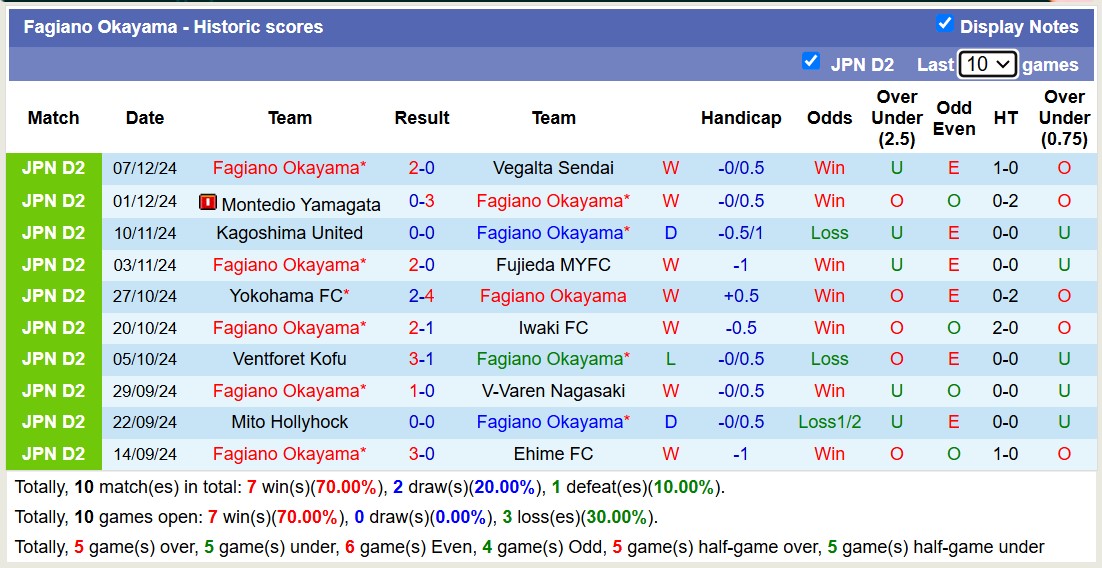 Nhận định, soi kèo Fagiano Okayama vs Kyoto Sanga FC, 12h00 ngày 15/2: Không hề ngon ăn - Ảnh 2