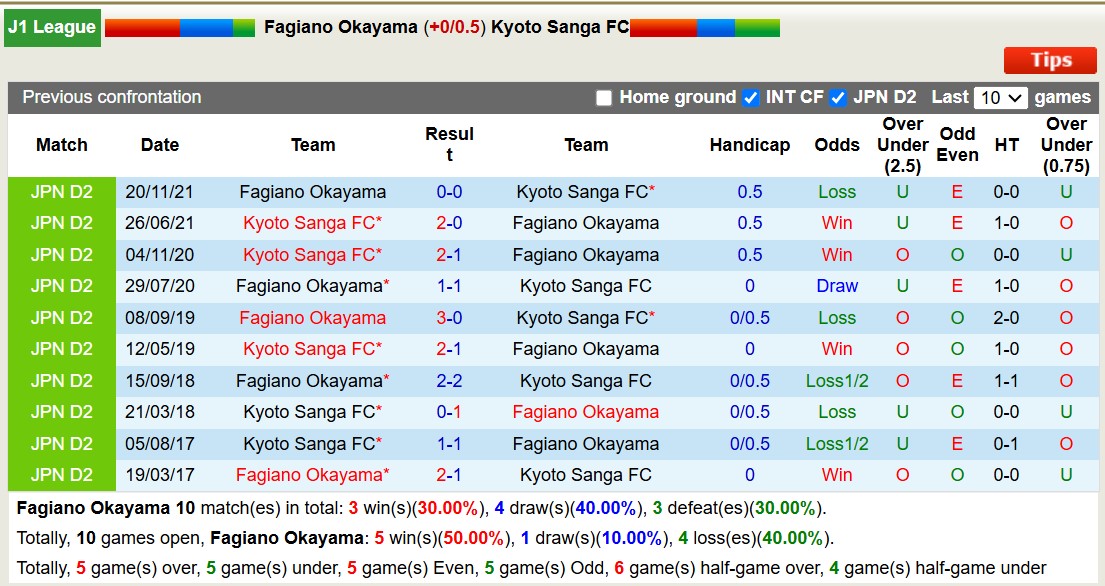 Nhận định, soi kèo Fagiano Okayama vs Kyoto Sanga FC, 12h00 ngày 15/2: Không hề ngon ăn - Ảnh 4