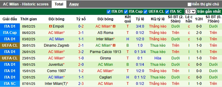 Nhận định, soi kèo Feyenoord vs AC Milan, 03h00 ngày 13/2: Ca khúc khải hoàn - Ảnh 1