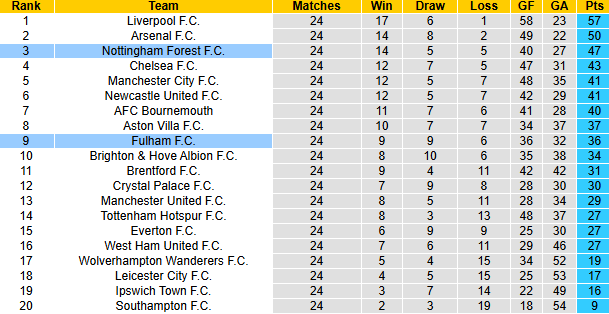 nhan-dinh-soi-keo-fulham-vs-nottingham-22h00-ngay-15-2-bon-cu-soan-lai_309464 Nhận định, soi kèo Fulham vs Nottingham, 22h00 ngày 15/2: Bổn cũ soạn lại - Ảnh 6