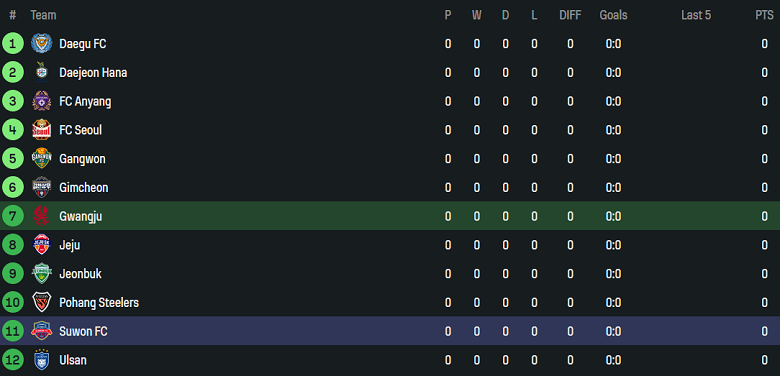 Nhận định, soi kèo Gwangju vs Suwon FC, 14h30 ngày 15/2: Đối thủ yêu thích - Ảnh 4