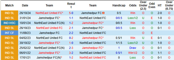 Nhận định, soi kèo Jamshedpur vs NorthEast United, 21h00 ngày 13/2: Điểm tựa tâm lý - Ảnh 4