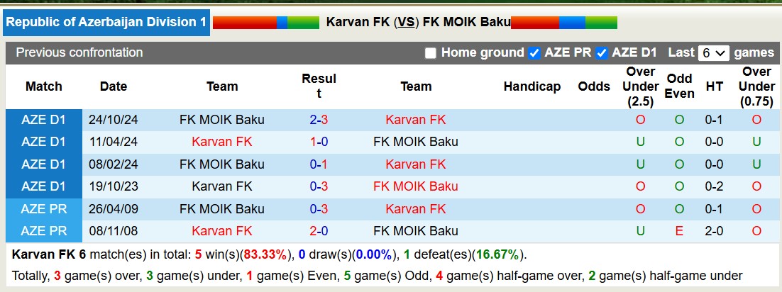 nhan-dinh-soi-keo-karvan-fk-vs-fk-moik-baku-17h00-ngay-13-2-lat-nguoc-lich-su_308597 Nhận định, soi kèo Karvan FK vs FK MOIK Baku, 17h00 ngày 13/2: Lật ngược lịch sử - Ảnh 4