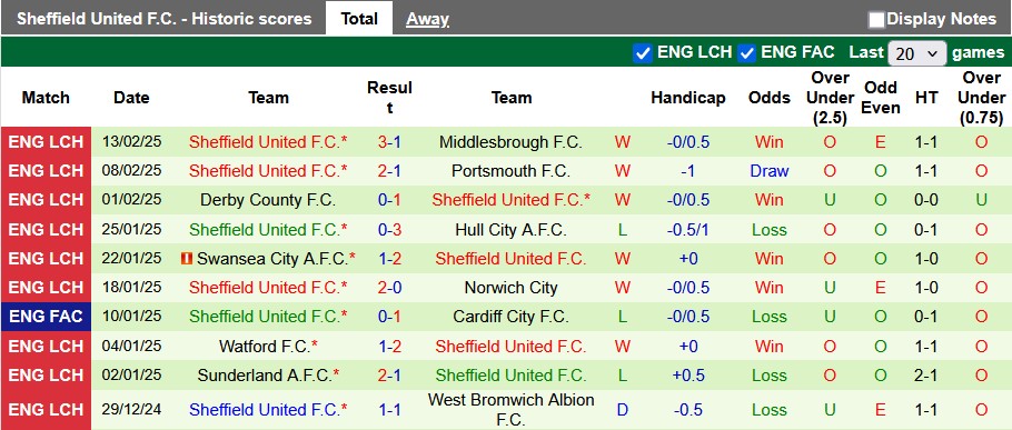 Nhận định, soi kèo Luton vs Sheffield Utd, 22h00 ngày 15/2: Trời cao và vực sâu - Ảnh 2