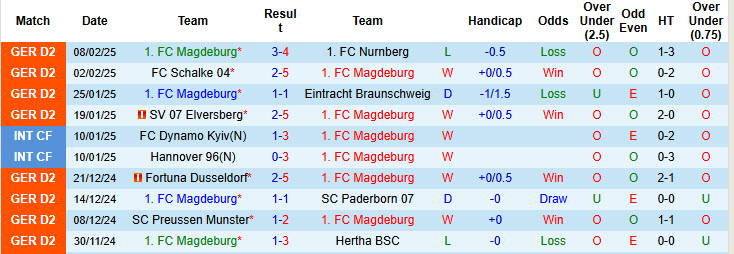 Nhận định, soi kèo Magdeburg vs Koln, 00h30 ngày 15/2: Đòi món nợ lượt đi - Ảnh 2