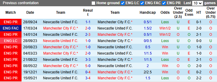 Nhận định, soi kèo Man City vs Newcastle, 22h00 ngày 15/2: Đối thủ yêu thích - Ảnh 4